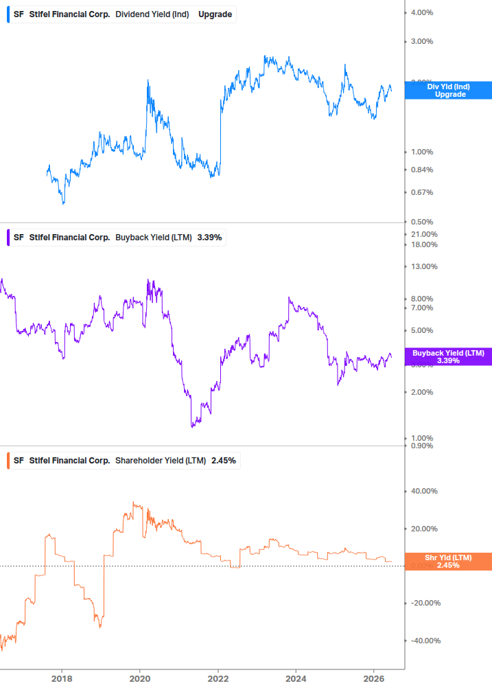 Shareholder Yield Chart