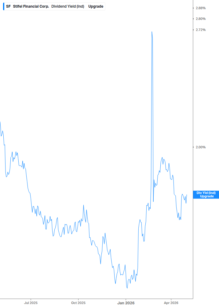 Dividend Yield Chart