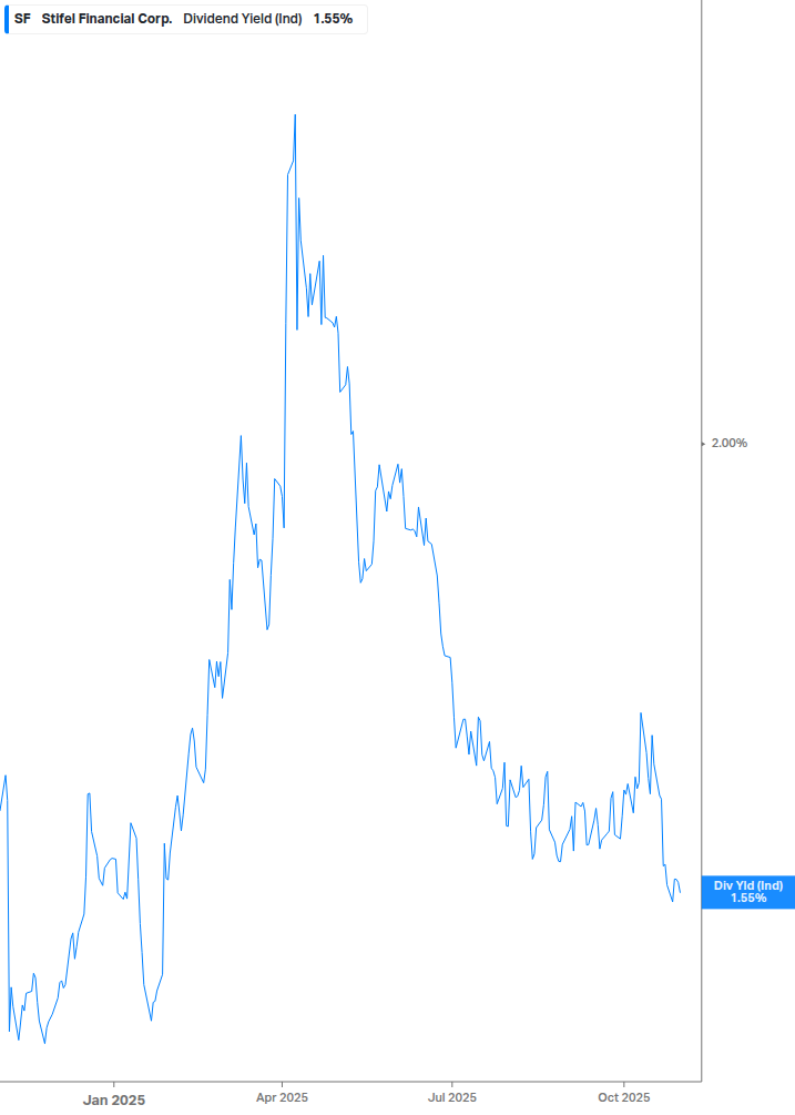 Dividend Yield Chart