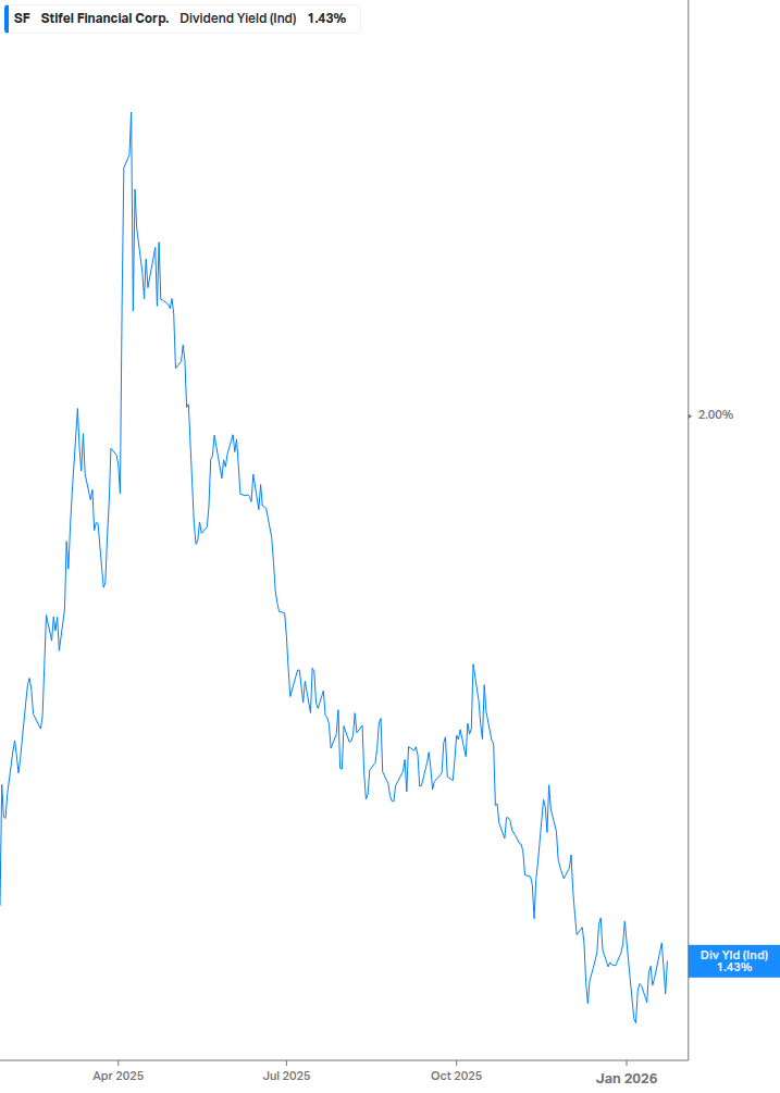 Dividend Yield Chart