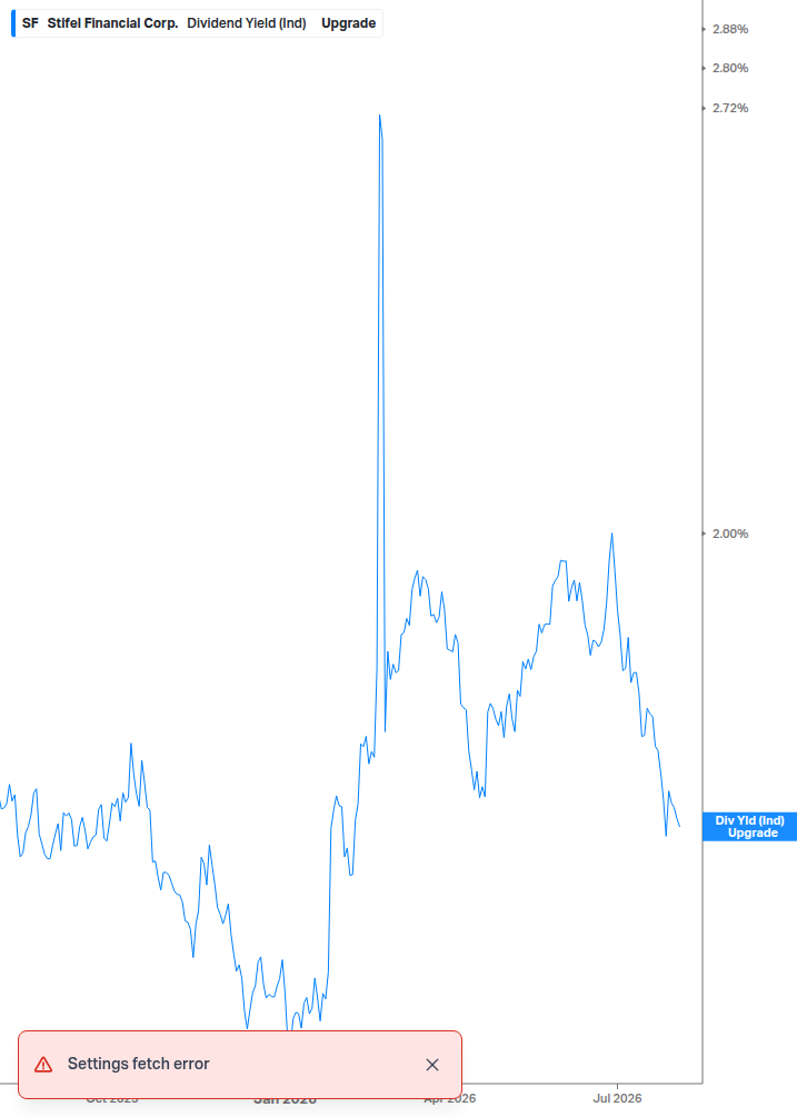Dividend Yield Chart