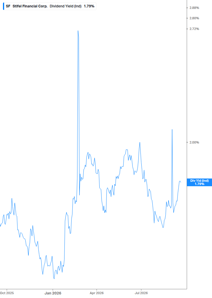 Dividend Yield Chart