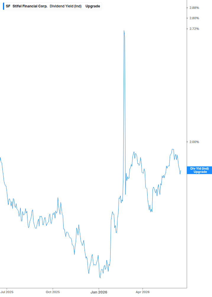 Dividend Yield Chart