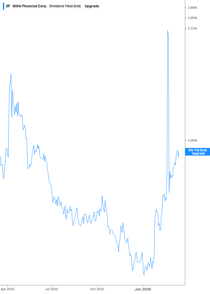 Dividend Yield Chart