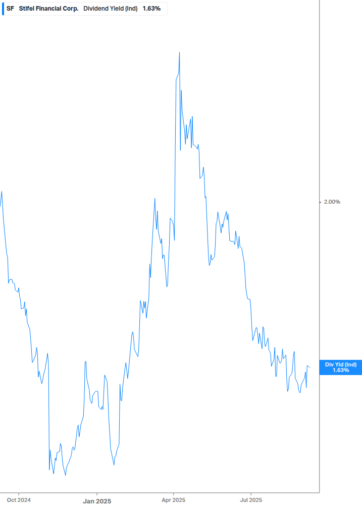 Dividend Yield Chart
