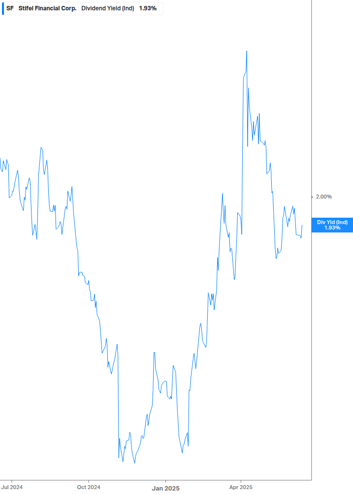 Dividend Yield Chart