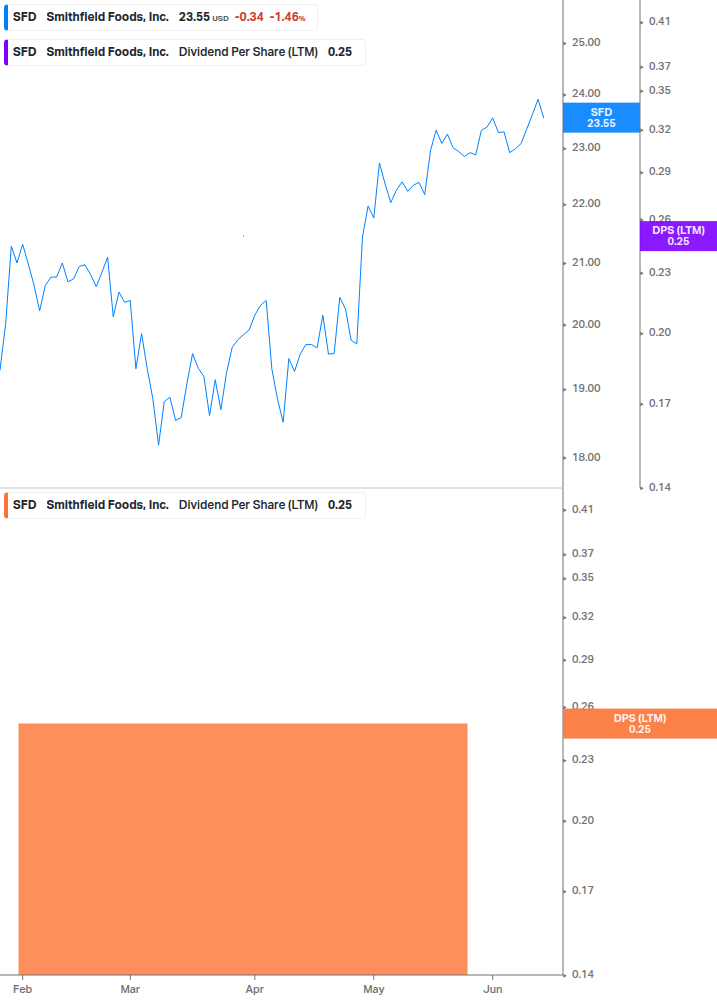 Dividend Growth Chart