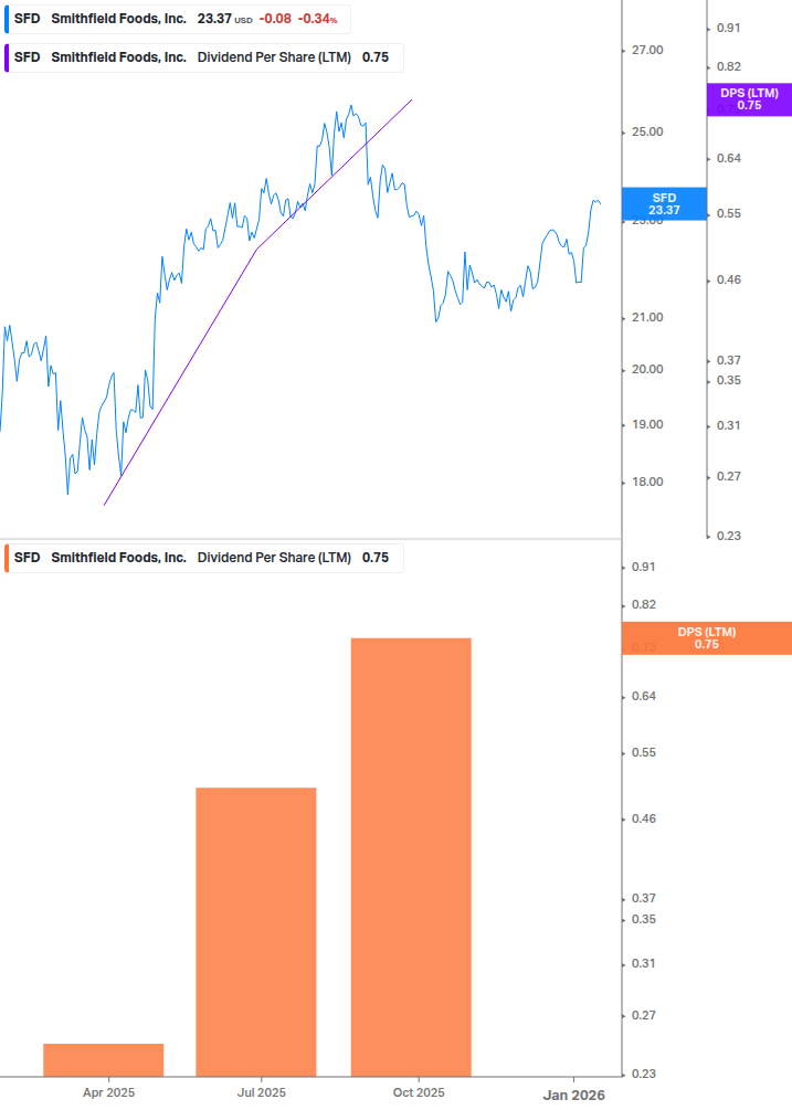 Dividend Growth Chart