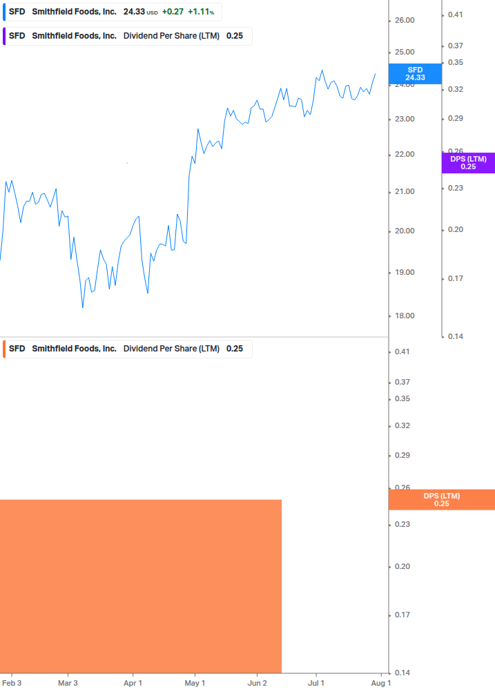 Dividend Growth Chart