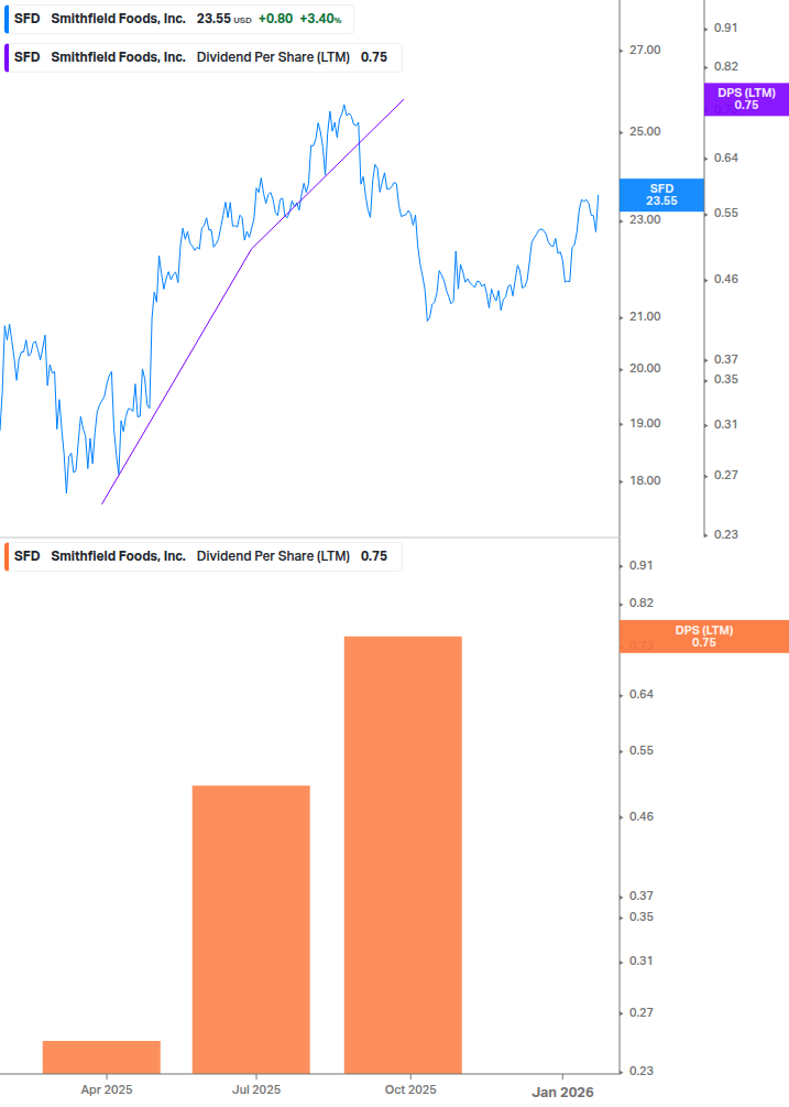 Dividend Growth Chart