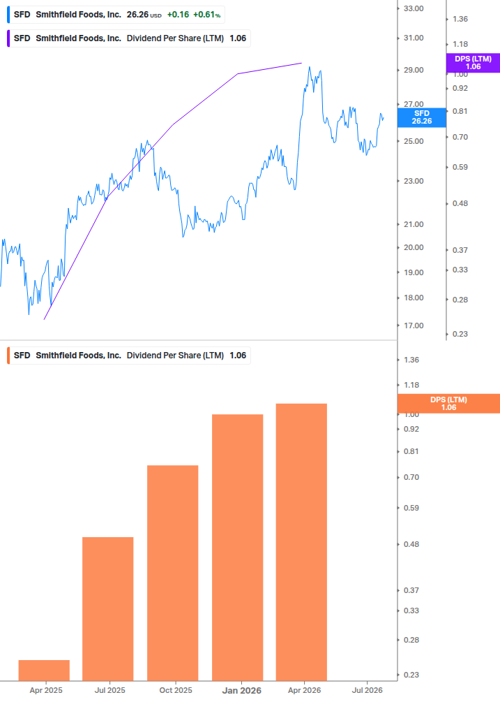 Dividend Growth Chart