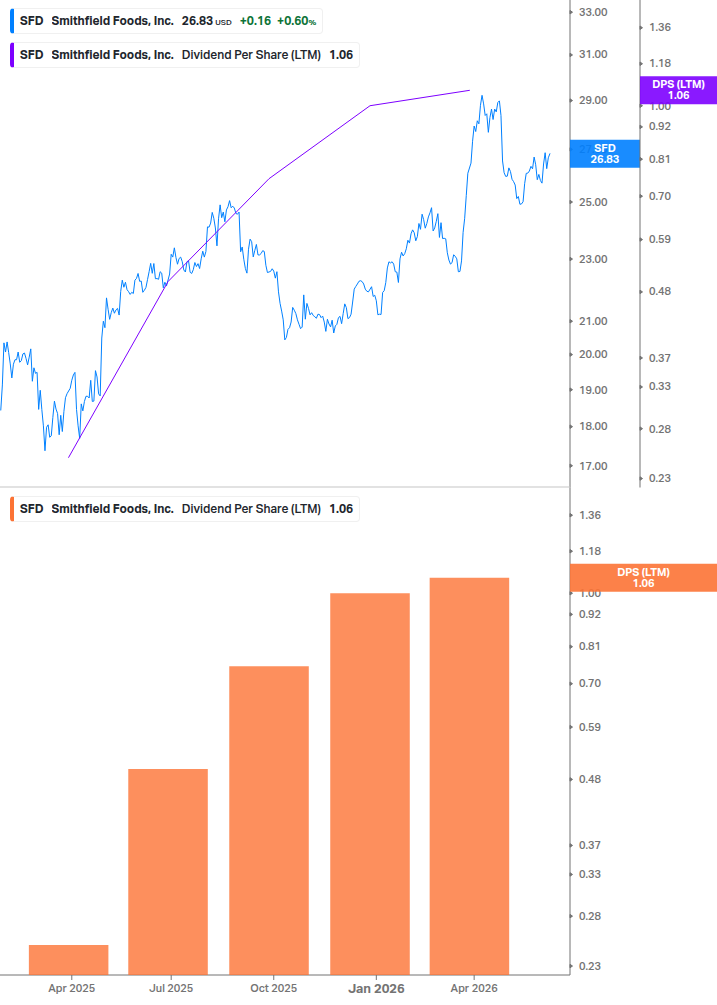 Dividend Growth Chart