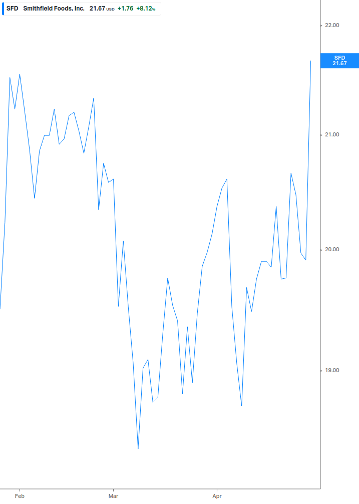 Dividend Growth Chart