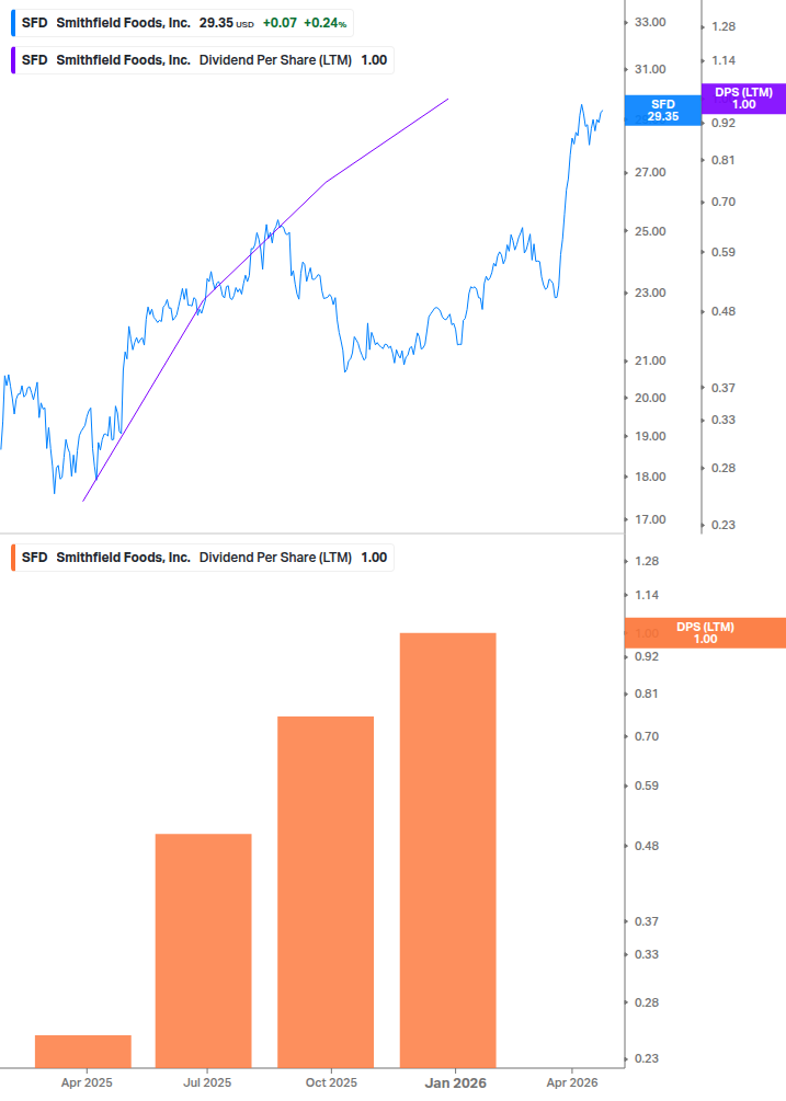Dividend Growth Chart