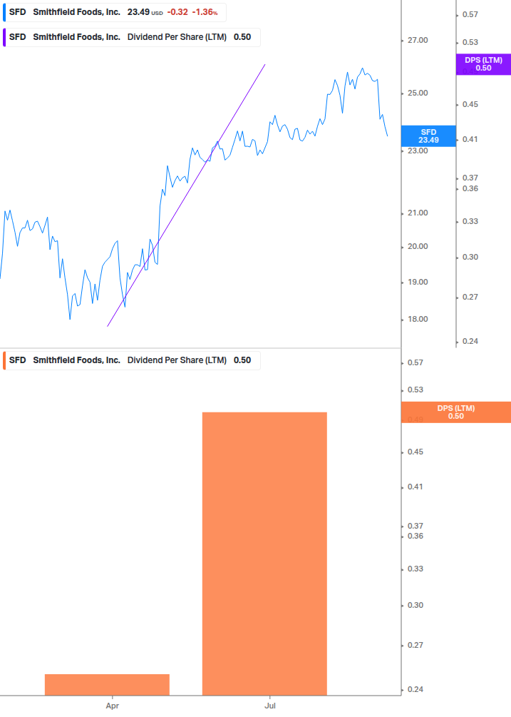 Dividend Growth Chart