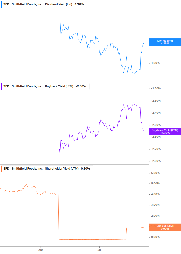 Shareholder Yield Chart