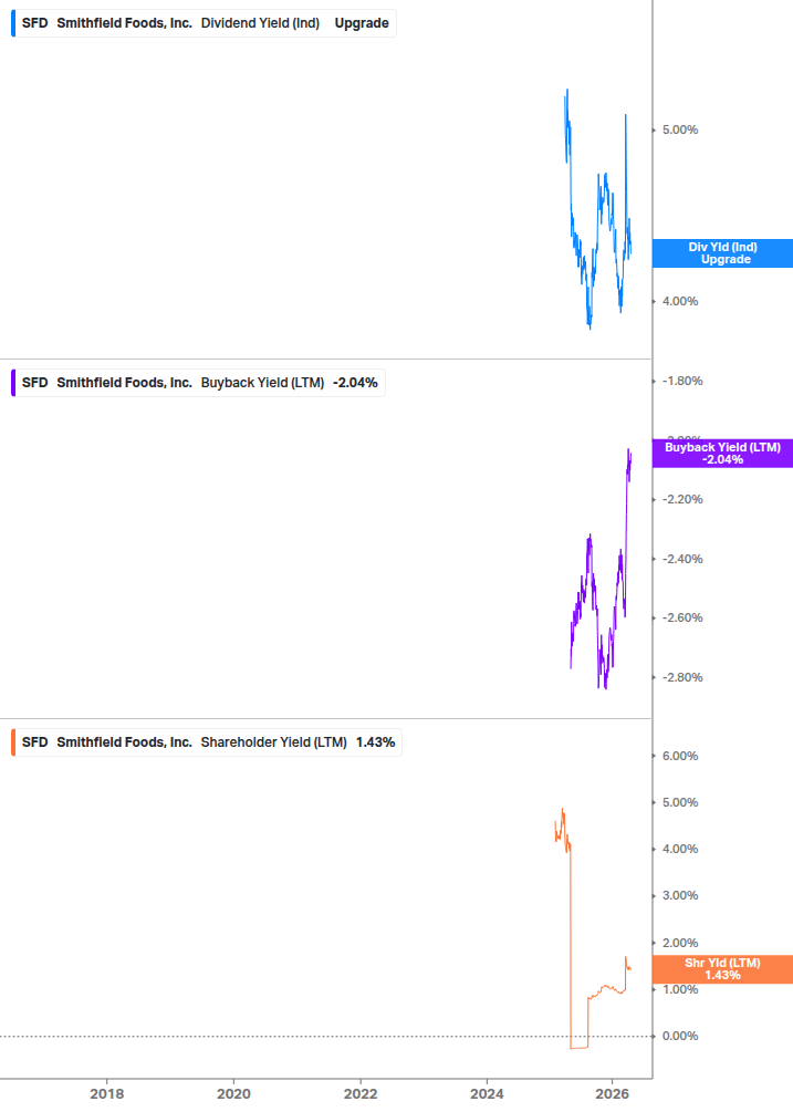 Shareholder Yield Chart