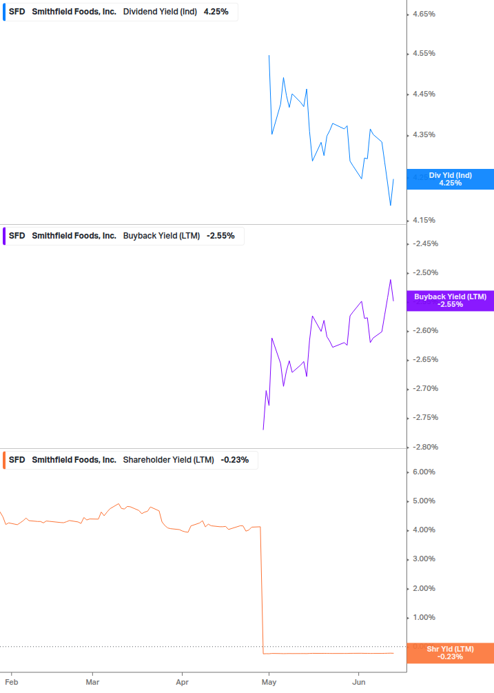 Shareholder Yield Chart