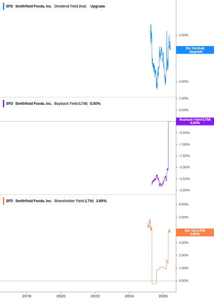 Shareholder Yield Chart