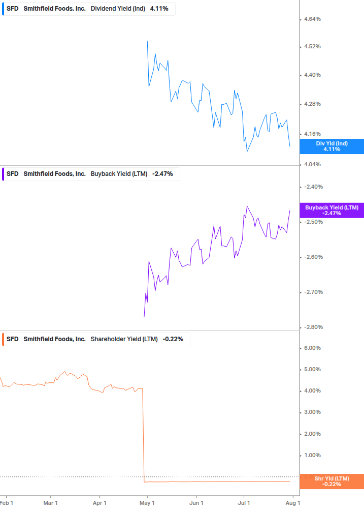 Shareholder Yield Chart