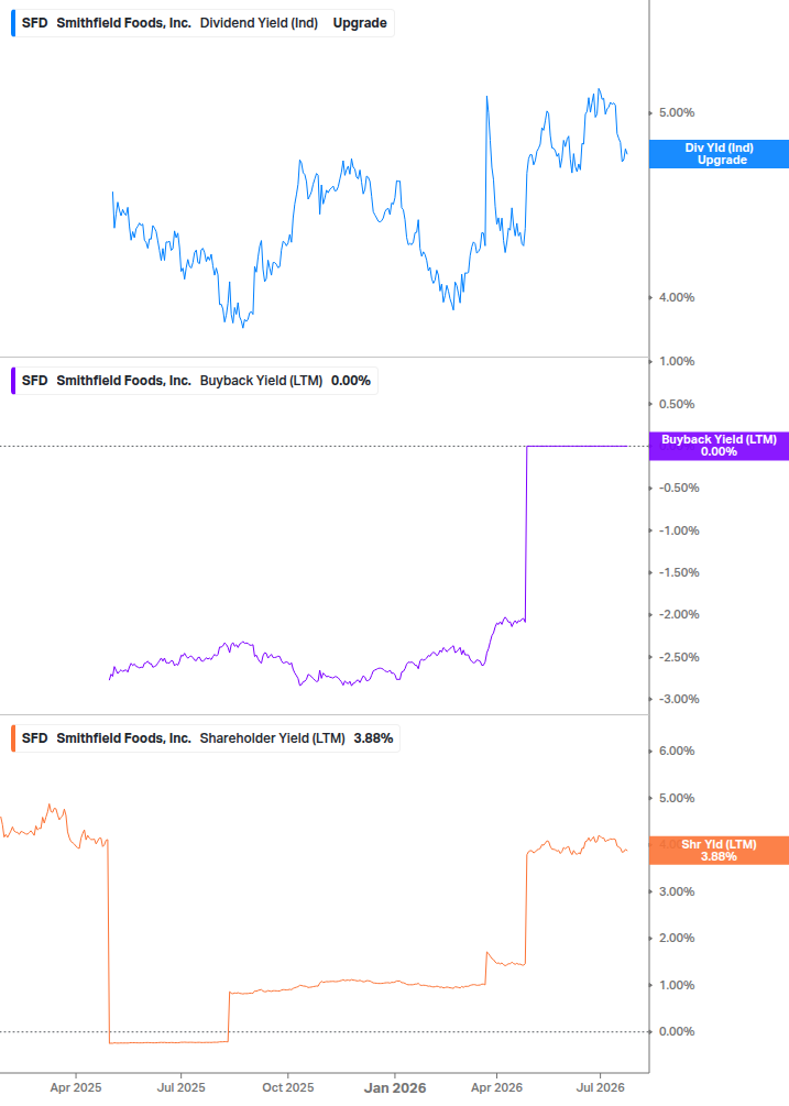 Shareholder Yield Chart