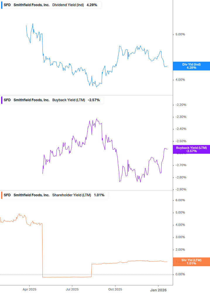 Shareholder Yield Chart