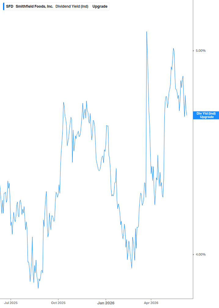 Dividend Yield Chart