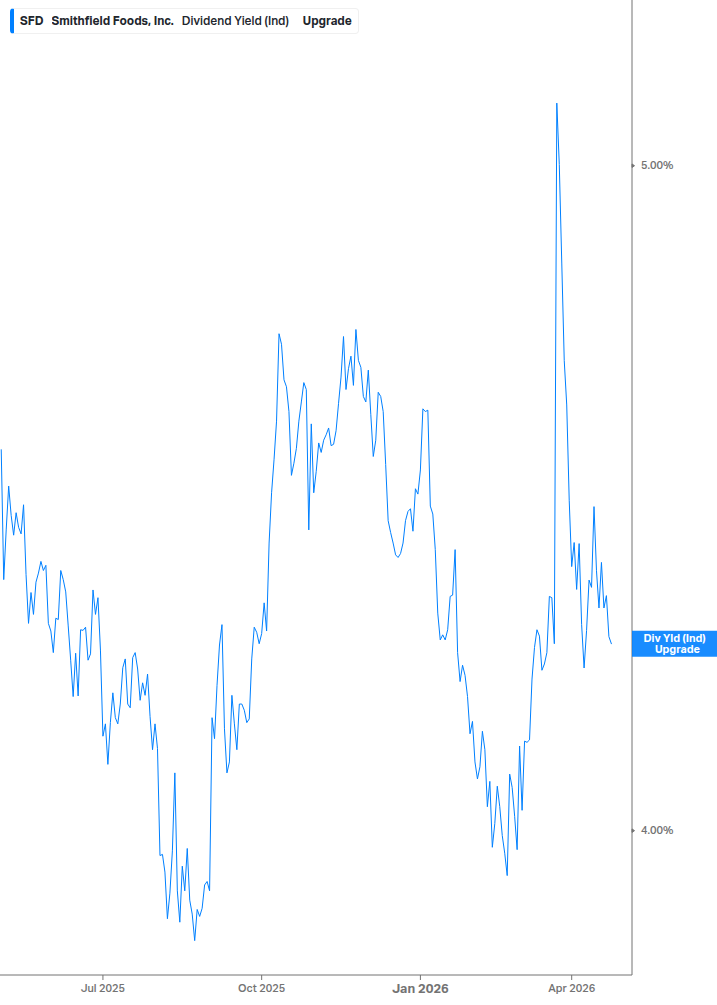 Dividend Yield Chart