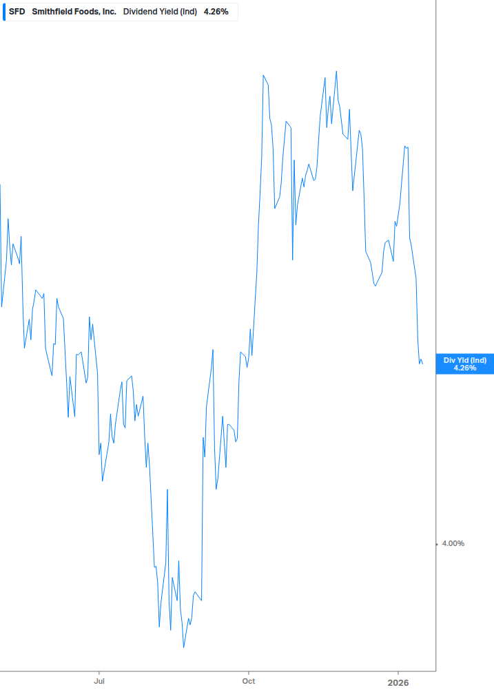 Dividend Yield Chart