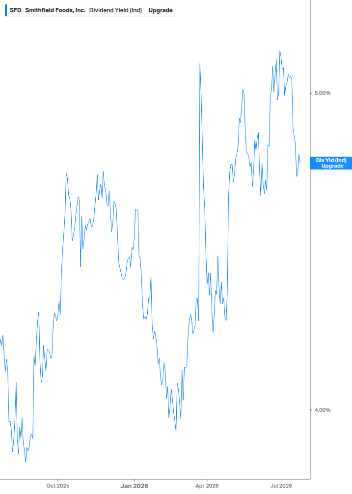 Dividend Yield Chart