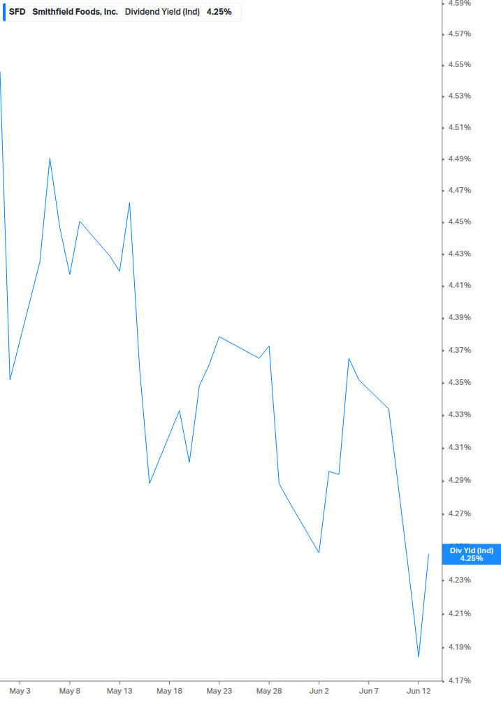 Dividend Yield Chart