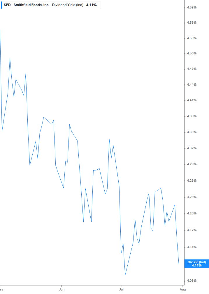 Dividend Yield Chart