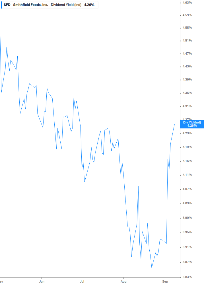 Dividend Yield Chart