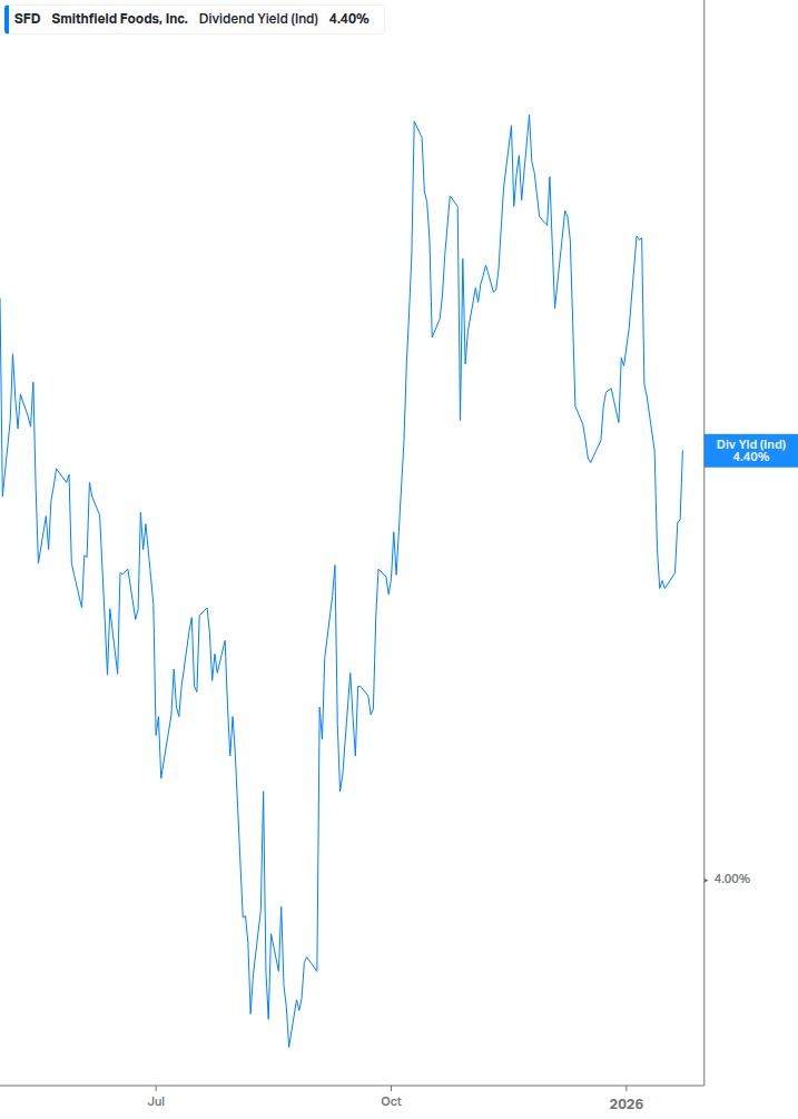 Dividend Yield Chart
