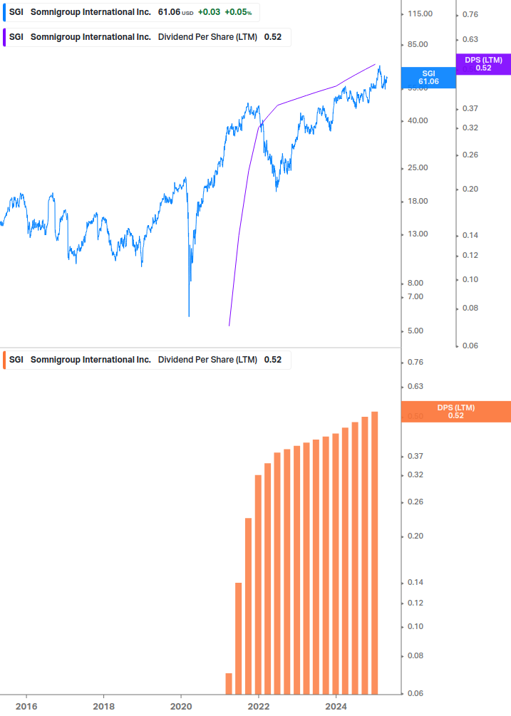 Dividend Growth Chart