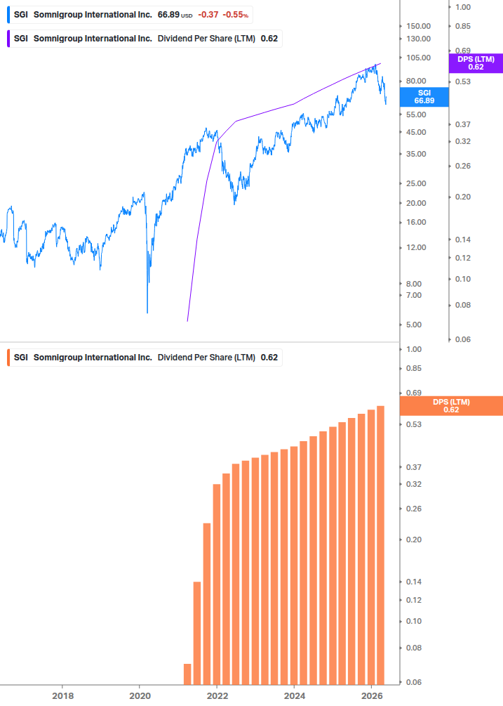 Dividend Growth Chart