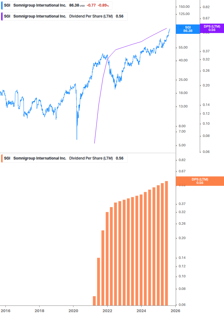 Dividend Growth Chart