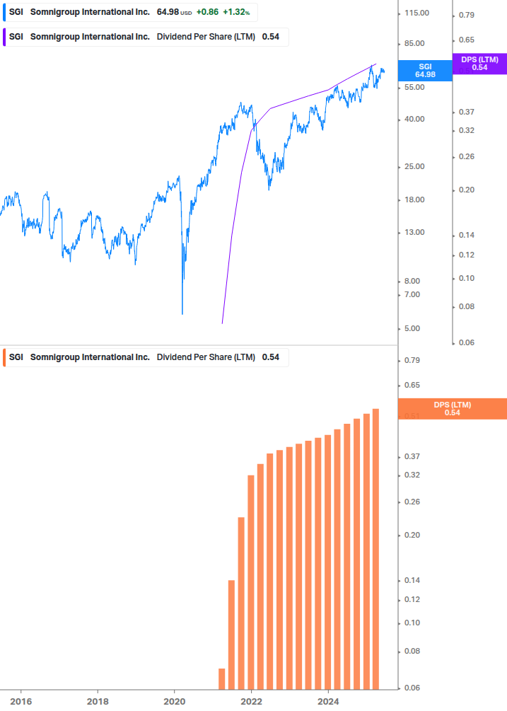 Dividend Growth Chart