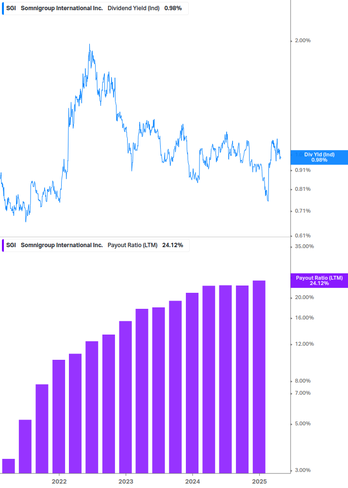 Dividend Safety Chart