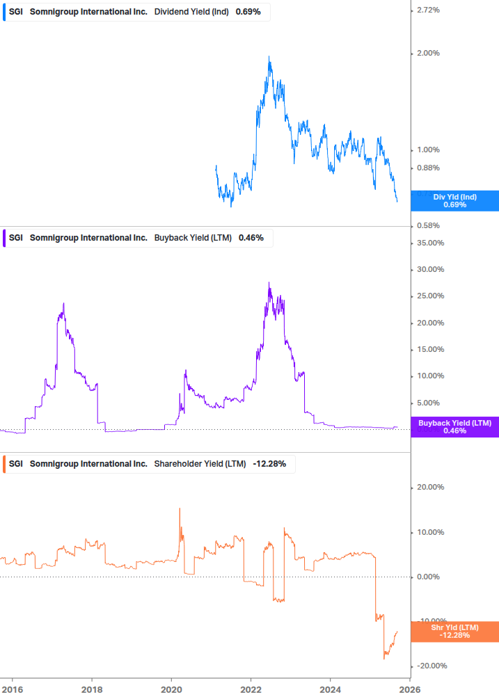 Shareholder Yield Chart