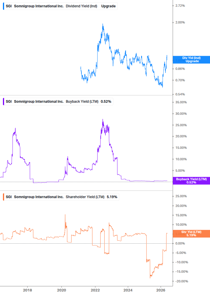 Shareholder Yield Chart