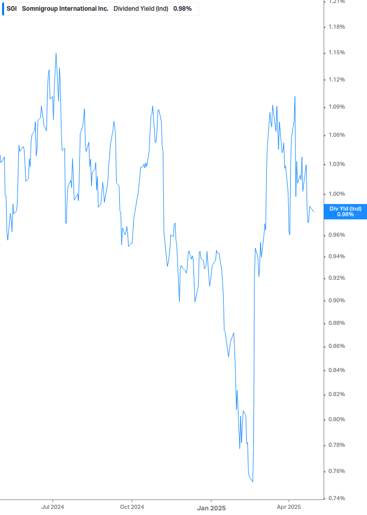 Dividend Yield Chart
