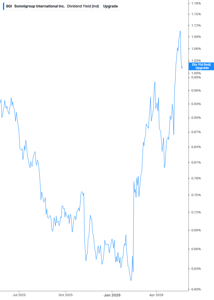 Dividend Yield Chart