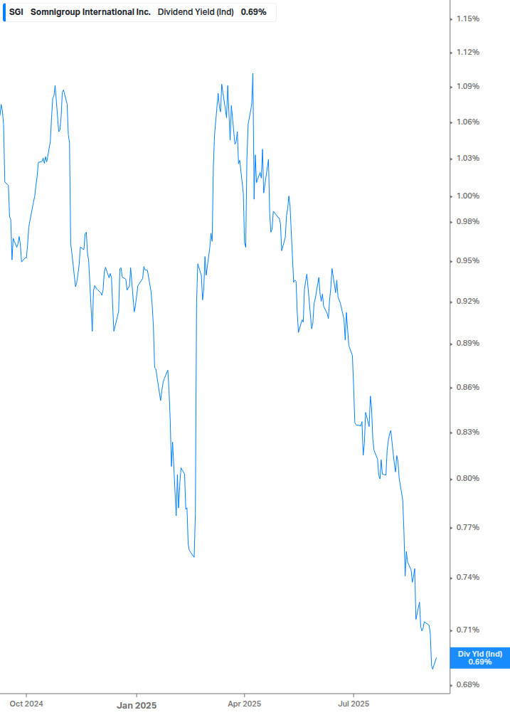 Dividend Yield Chart