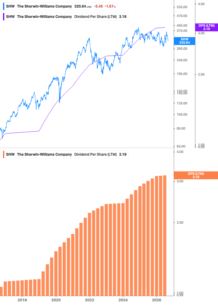 Dividend Growth Chart