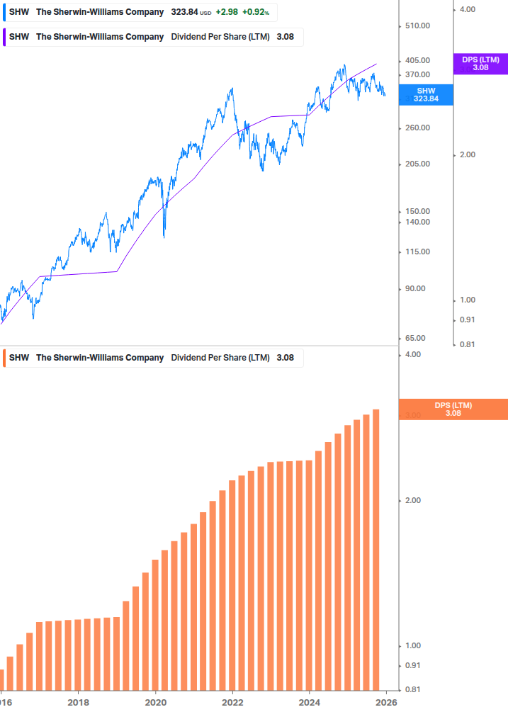 Dividend Growth Chart