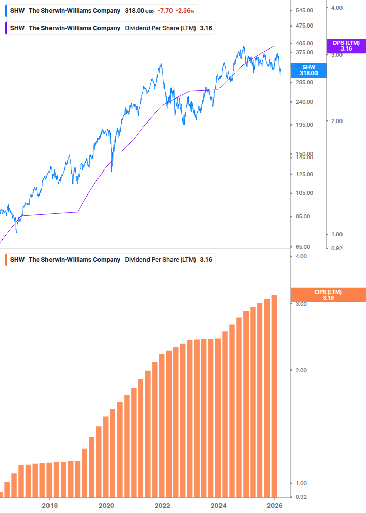 Dividend Growth Chart