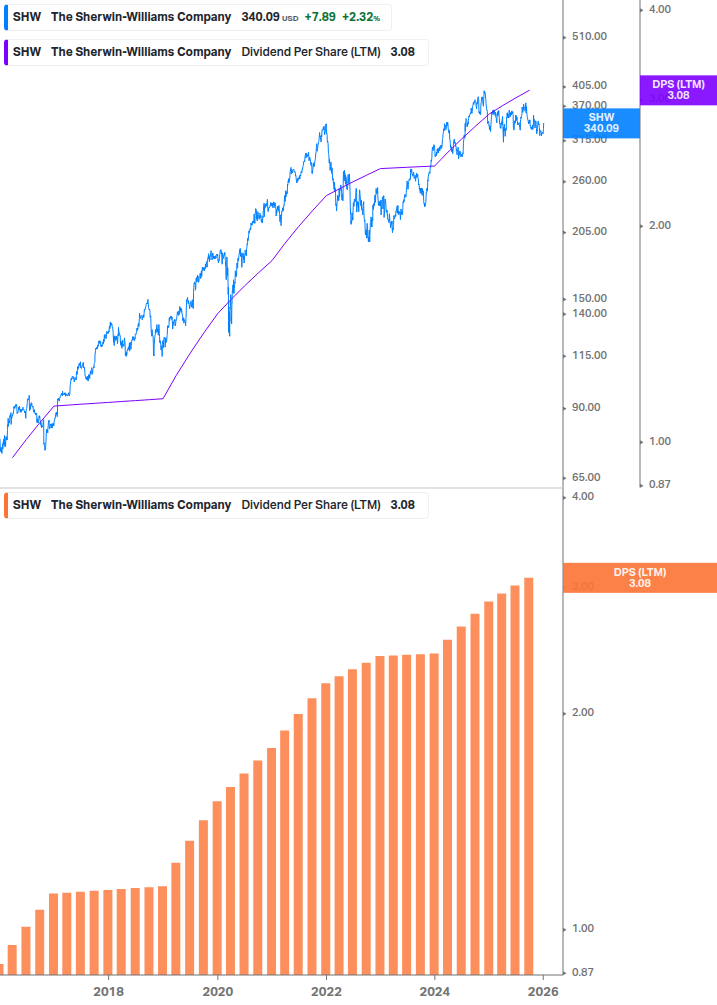 Dividend Growth Chart
