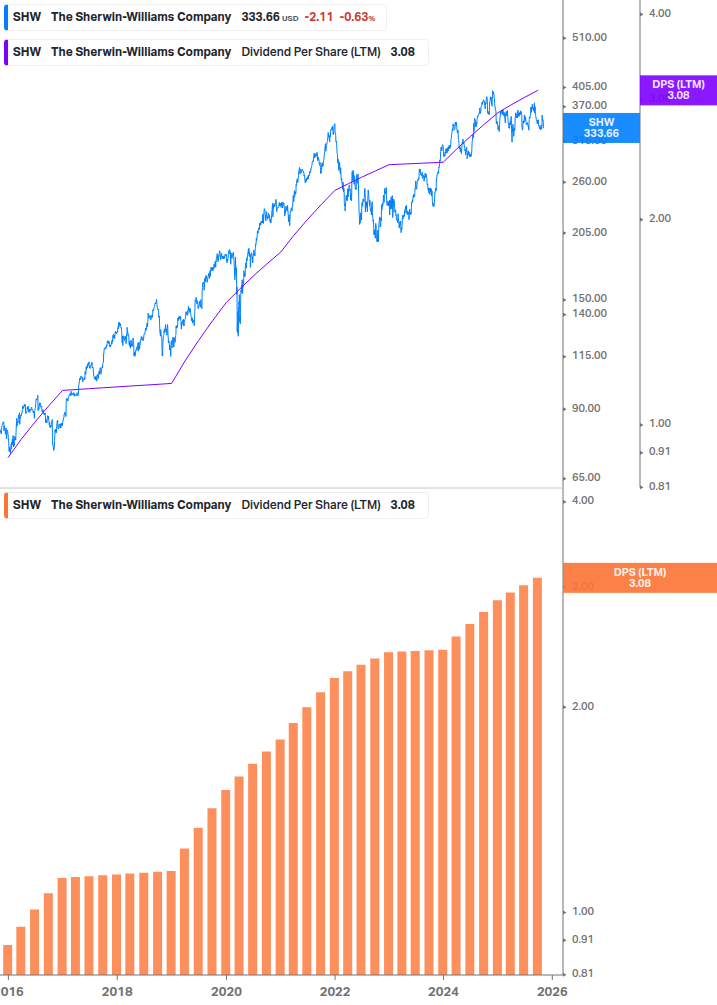 Dividend Growth Chart