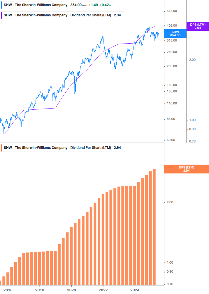 Dividend Growth Chart